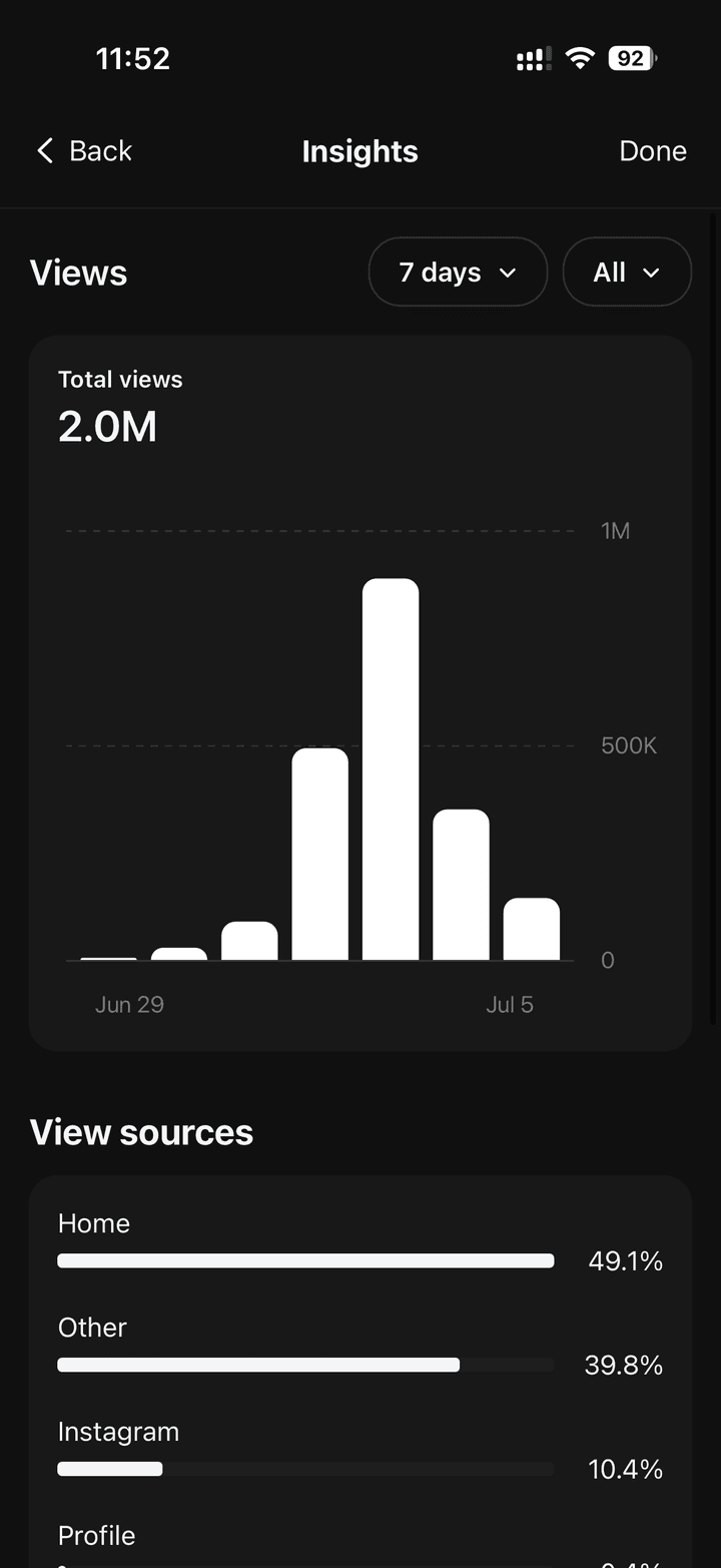 Captura de Insights de @nicolay.cz: 2.0 millones de views en 7 días, con el gráfico de alcance y las fuentes de tráfico